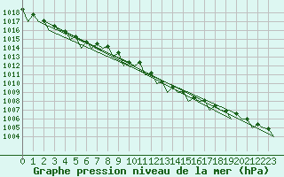 Courbe de la pression atmosphrique pour Celle