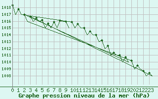 Courbe de la pression atmosphrique pour Duesseldorf