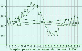 Courbe de la pression atmosphrique pour Beograd / Surcin
