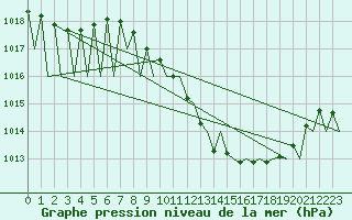 Courbe de la pression atmosphrique pour Logrono (Esp)