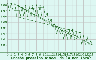 Courbe de la pression atmosphrique pour Lugano (Sw)