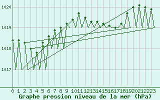 Courbe de la pression atmosphrique pour Genve (Sw)