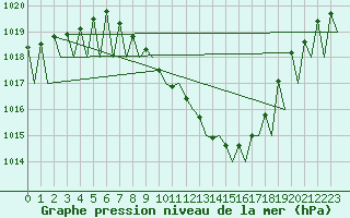 Courbe de la pression atmosphrique pour Locarno-Magadino