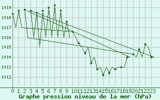 Courbe de la pression atmosphrique pour Madrid / Barajas (Esp)