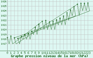 Courbe de la pression atmosphrique pour Salzburg-Flughafen