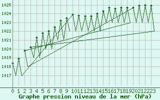 Courbe de la pression atmosphrique pour Erfurt-Bindersleben