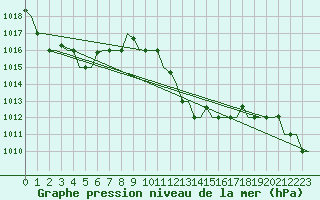 Courbe de la pression atmosphrique pour Dar-El-Beida