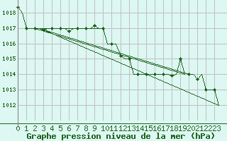 Courbe de la pression atmosphrique pour Cairo Airport