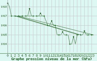 Courbe de la pression atmosphrique pour Olbia / Costa Smeralda