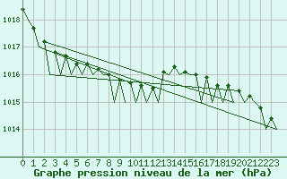 Courbe de la pression atmosphrique pour Trondheim / Vaernes