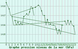 Courbe de la pression atmosphrique pour Ibiza (Esp)