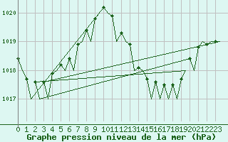 Courbe de la pression atmosphrique pour Jerez De La Frontera Aeropuerto