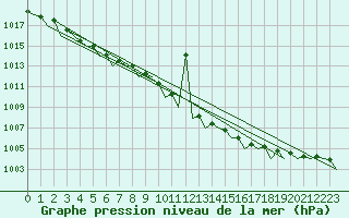 Courbe de la pression atmosphrique pour Oostende (Be)