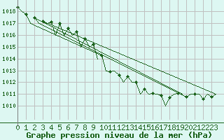 Courbe de la pression atmosphrique pour Berlin-Schoenefeld