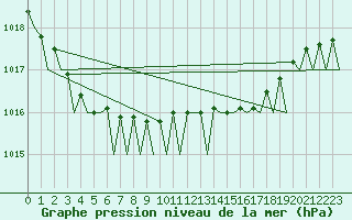 Courbe de la pression atmosphrique pour Platform P11-b Sea