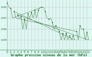 Courbe de la pression atmosphrique pour Reus (Esp)