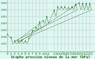 Courbe de la pression atmosphrique pour Platform Awg-1 Sea