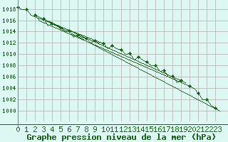 Courbe de la pression atmosphrique pour Hasvik