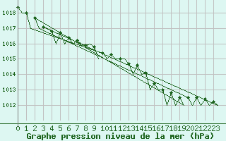 Courbe de la pression atmosphrique pour Farnborough