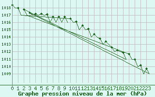 Courbe de la pression atmosphrique pour Bremen