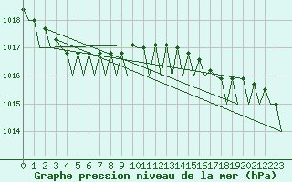 Courbe de la pression atmosphrique pour Vlieland