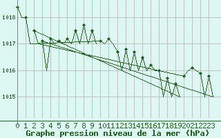 Courbe de la pression atmosphrique pour Platform L9-ff-1 Sea