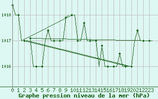 Courbe de la pression atmosphrique pour Tanger Aerodrome