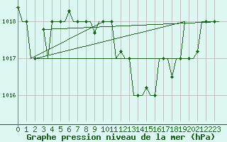 Courbe de la pression atmosphrique pour Burgas
