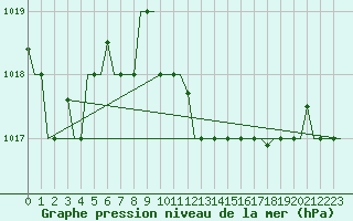 Courbe de la pression atmosphrique pour Dar-El-Beida