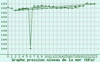 Courbe de la pression atmosphrique pour Enfidha Hammamet
