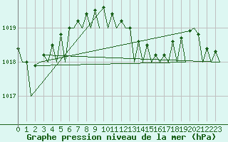 Courbe de la pression atmosphrique pour Reggio Calabria