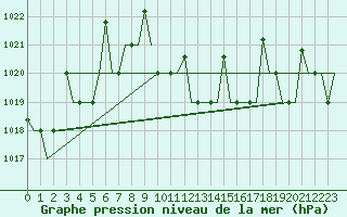 Courbe de la pression atmosphrique pour Merzifon