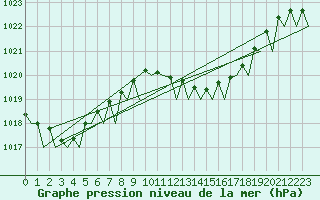 Courbe de la pression atmosphrique pour Melilla