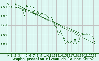 Courbe de la pression atmosphrique pour Berlin-Schoenefeld