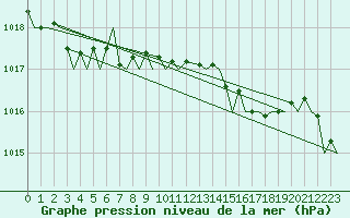 Courbe de la pression atmosphrique pour Jersey (UK)