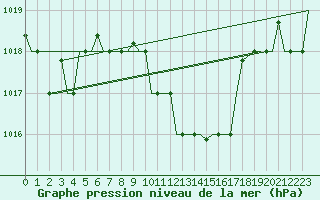 Courbe de la pression atmosphrique pour Kalamata Airport