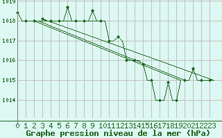 Courbe de la pression atmosphrique pour Gnes (It)