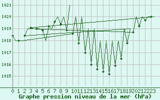 Courbe de la pression atmosphrique pour Huesca (Esp)