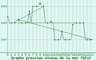 Courbe de la pression atmosphrique pour Skyros Island