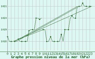 Courbe de la pression atmosphrique pour Aktion Airport