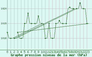 Courbe de la pression atmosphrique pour Larnaca Airport