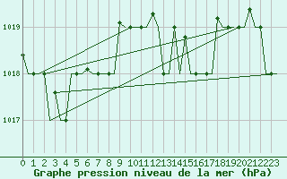 Courbe de la pression atmosphrique pour Gnes (It)