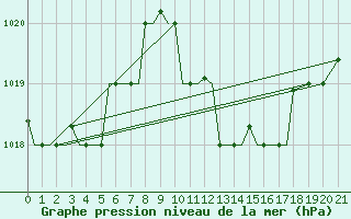 Courbe de la pression atmosphrique pour Aktion Airport