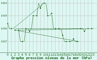 Courbe de la pression atmosphrique pour Luqa