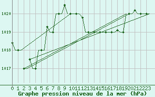Courbe de la pression atmosphrique pour Dar-El-Beida