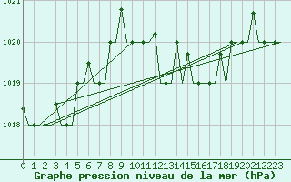 Courbe de la pression atmosphrique pour Annaba