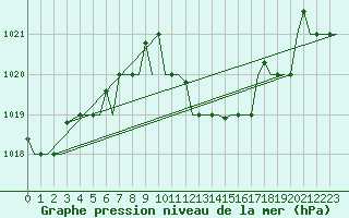 Courbe de la pression atmosphrique pour Alghero