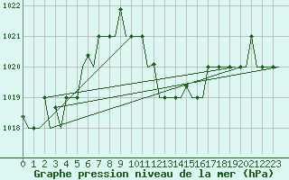 Courbe de la pression atmosphrique pour Thessaloniki Airport
