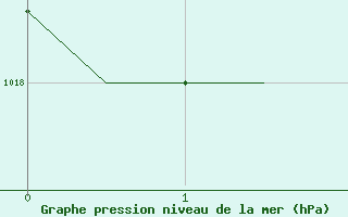 Courbe de la pression atmosphrique pour Ekaterinburg