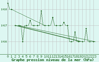 Courbe de la pression atmosphrique pour Alghero